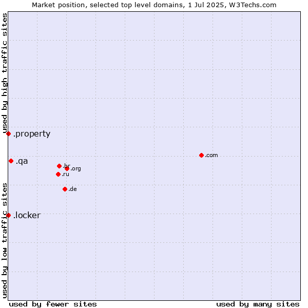 Market position of .qa (Qatar) vs. .property (Property) vs. .locker (Locker brand)