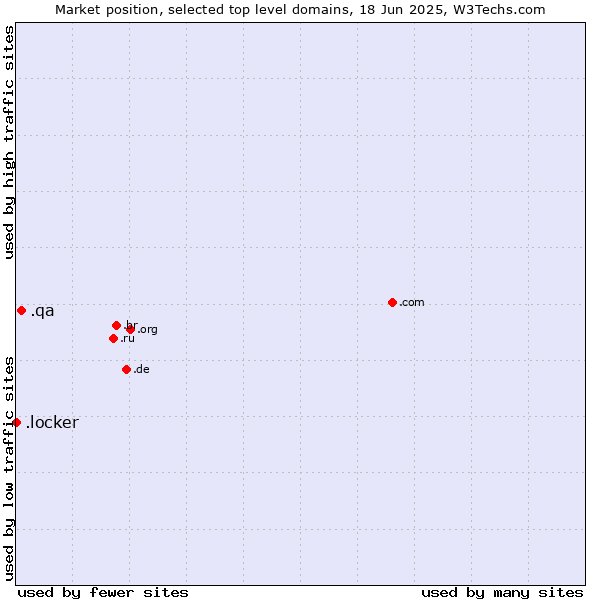 Market position of .qa (Qatar) vs. .locker (Locker brand)