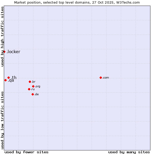 Market position of .th (Thailand) vs. .qa (Qatar) vs. .locker (Locker brand)