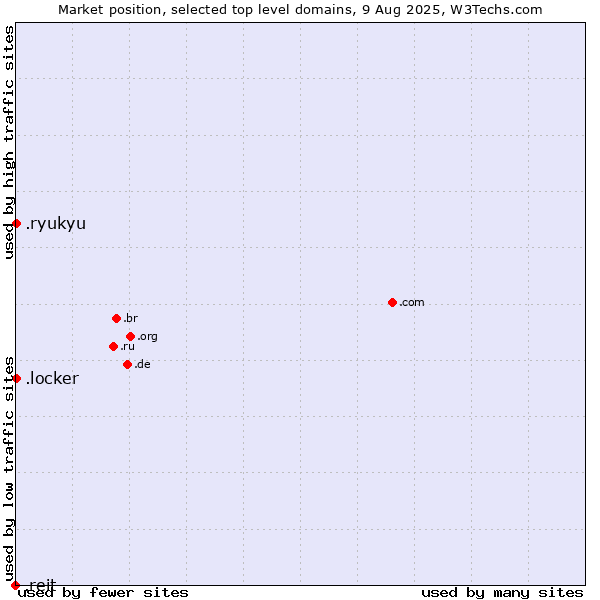 Market position of .ryukyu (Ryukyu, region of Okinawa, Japan) vs. .locker (Locker brand) vs. .reit (Real Estate Investment Trusts)