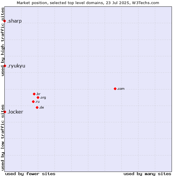 Market position of .ryukyu (Ryukyu, region of Okinawa, Japan) vs. .locker (Locker brand) vs. .sharp (Sharp brand)