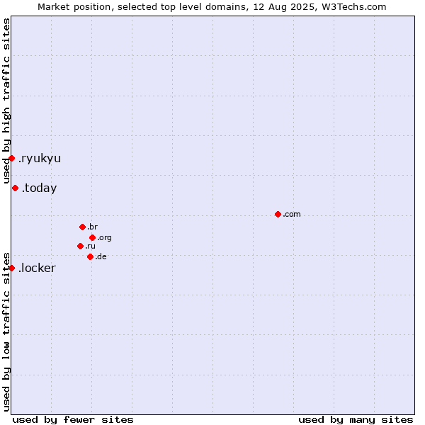 Market position of .today (Today) vs. .ryukyu (Ryukyu, region of Okinawa, Japan) vs. .locker (Locker brand)