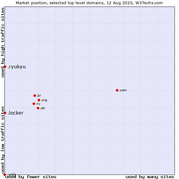 Market position of .ryukyu (Ryukyu, region of Okinawa, Japan) vs. .locker (Locker brand) vs. .vig (Vienna Insurance Group (VIG) brand)