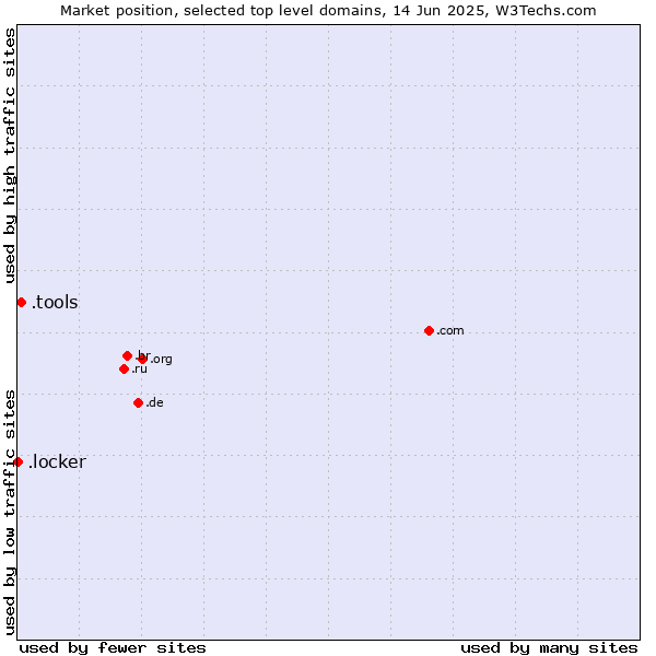 Market position of .tools (Tools) vs. .locker (Locker brand)