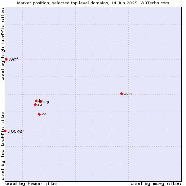 Market position of .wtf (What the f***) vs. .locker (Locker brand)