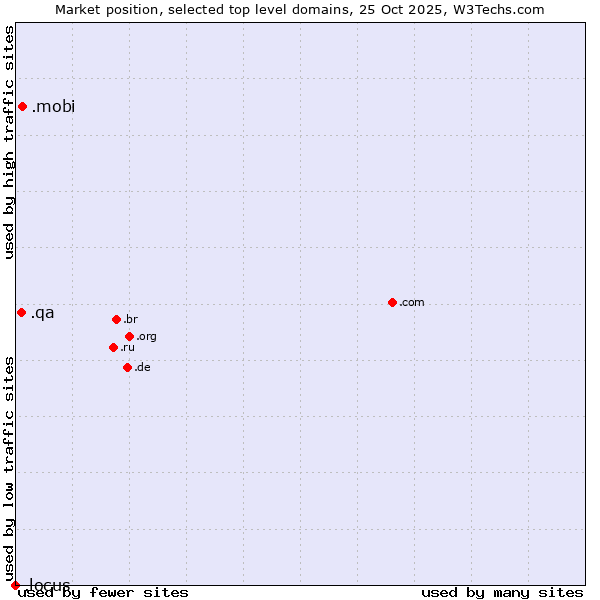 Market position of .mobi (Mobile products and services) vs. .qa (Qatar) vs. .locus (Locus Analytics brand)