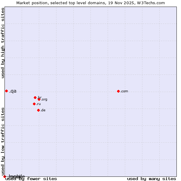 Market position of .qa (Qatar) vs. .locus (Locus Analytics brand) vs. .mobile (Mobile)