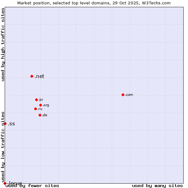 Market position of .net (Network providers) vs. .ss (South Sudan) vs. .locus (Locus Analytics brand)