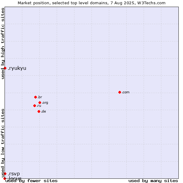 Market position of .ryukyu (Ryukyu, region of Okinawa, Japan) vs. .rsvp (RSVP (French 