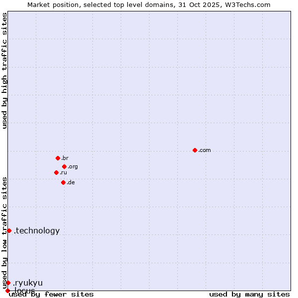 Market position of .technology (Technology) vs. .ryukyu (Ryukyu, region of Okinawa, Japan) vs. .locus (Locus Analytics brand)