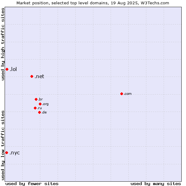 Market position of .net (Network providers) vs. .lol (LOL, for laugh out loud) vs. .nyc (City of New York, USA)