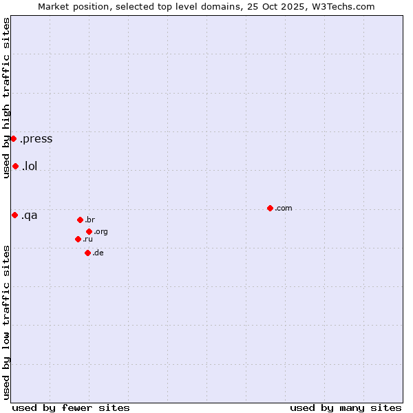 Market position of .lol (LOL, for laugh out loud) vs. .qa (Qatar) vs. .press (Press)