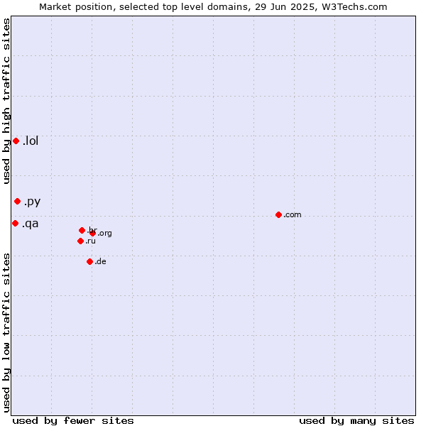 Market position of .py (Paraguay) vs. .lol (LOL, for laugh out loud) vs. .qa (Qatar)