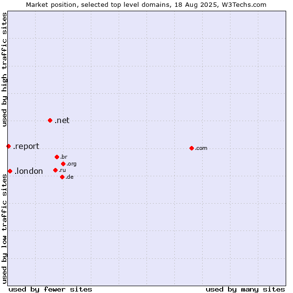 Market position of .net (Network providers) vs. .london (City of London, UK) vs. .report (Report)