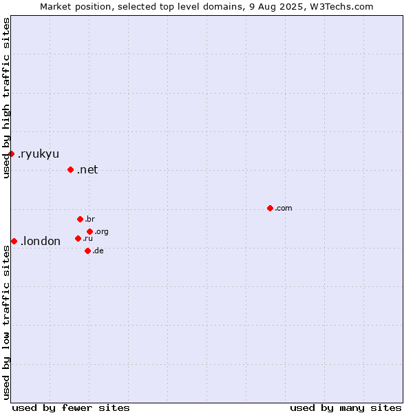 Market position of .net (Network providers) vs. .london (City of London, UK) vs. .ryukyu (Ryukyu, region of Okinawa, Japan)