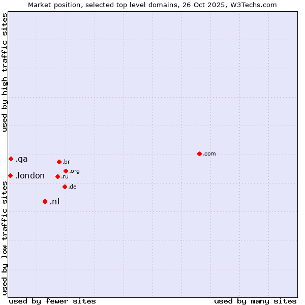 Market position of .nl (Netherlands) vs. .qa (Qatar) vs. .london (City of London, UK)