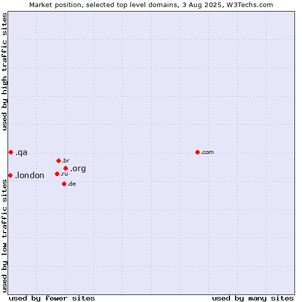 Market position of .org (Organizations) vs. .qa (Qatar) vs. .london (City of London, UK)