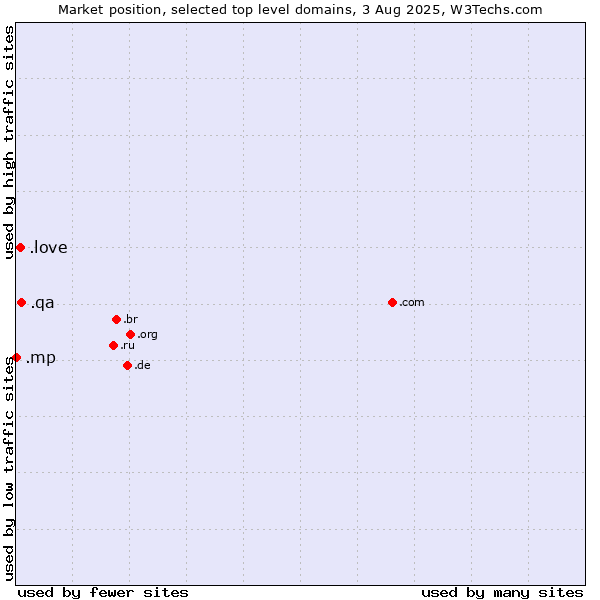 Market position of .qa (Qatar) vs. .love (Love) vs. .mp (Northern Mariana Islands)