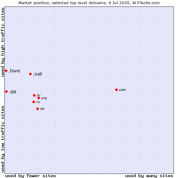 Market position of .net (Network providers) vs. .qa (Qatar) vs. .love (Love)