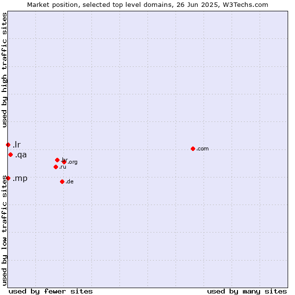 Market position of .qa (Qatar) vs. .lr (Liberia) vs. .mp (Northern Mariana Islands)