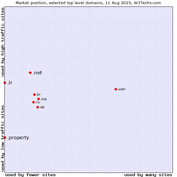 Market position of .net (Network providers) vs. .lr (Liberia) vs. .property (Property)