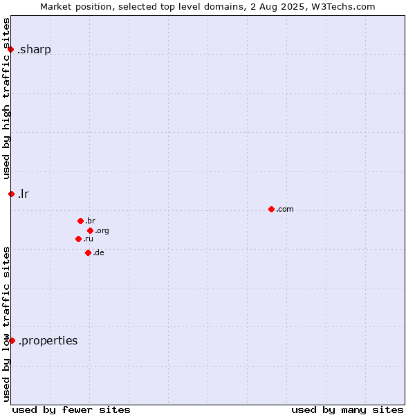 Market position of .properties (Properties) vs. .lr (Liberia) vs. .sharp (Sharp brand)