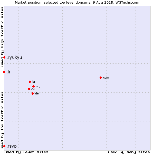 Market position of .lr (Liberia) vs. .ryukyu (Ryukyu, region of Okinawa, Japan) vs. .rsvp (RSVP (French 