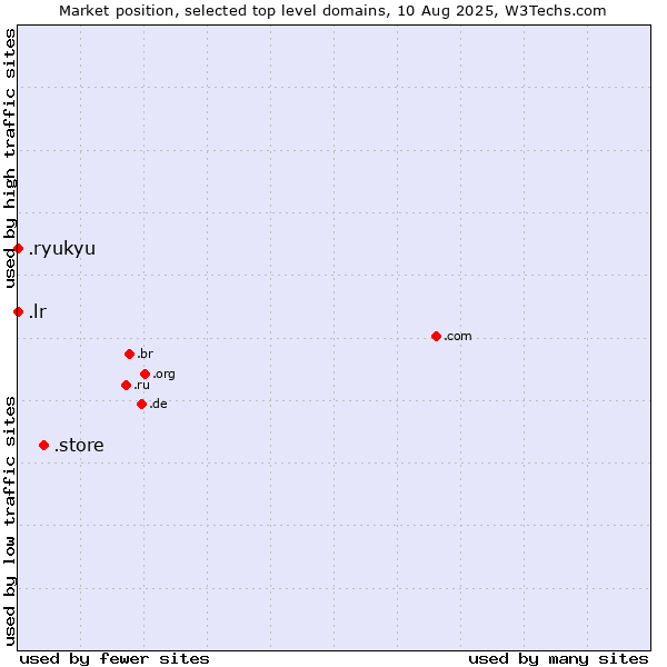 Market position of .store (Store) vs. .lr (Liberia) vs. .ryukyu (Ryukyu, region of Okinawa, Japan)