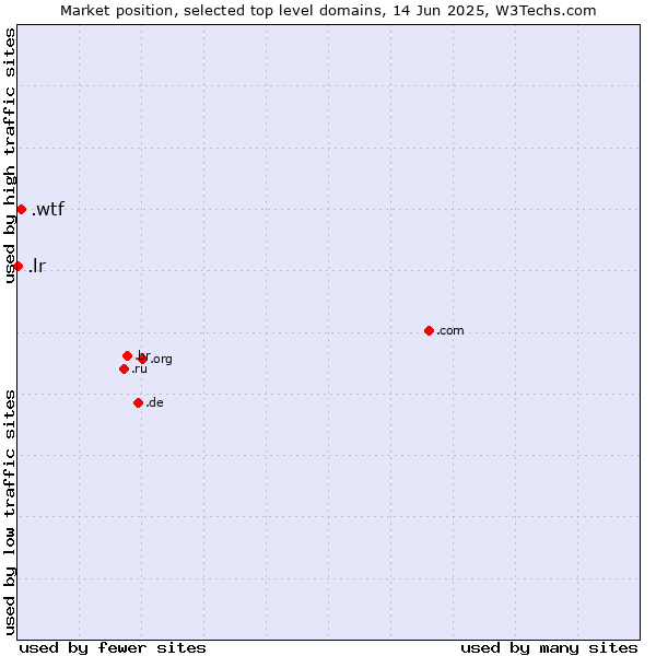 Market position of .wtf (What the f***) vs. .lr (Liberia)