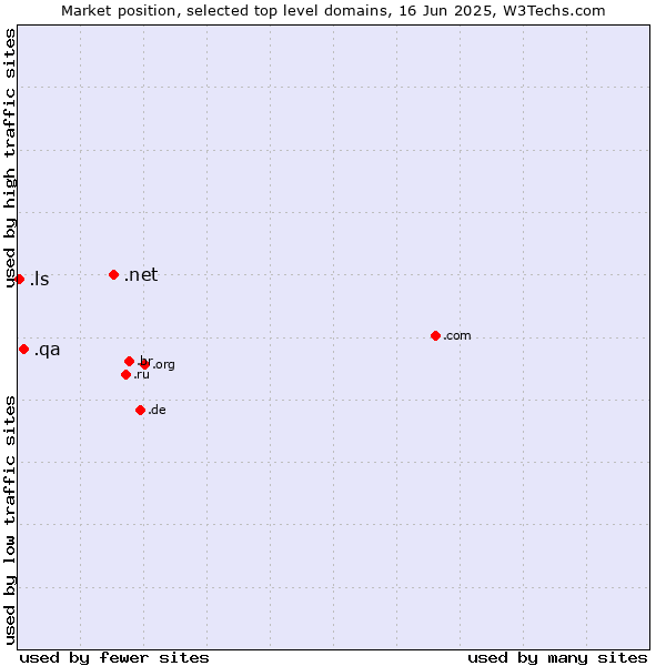 Market position of .net (Network providers) vs. .qa (Qatar) vs. .ls (Lesotho)