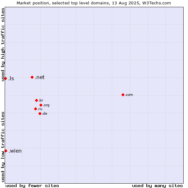 Market position of .net (Network providers) vs. .wien (City of Vienna (Wien), Austria) vs. .ls (Lesotho)