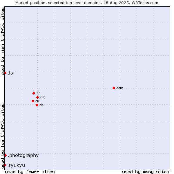 Market position of .photography (Photography Industry) vs. .ls (Lesotho) vs. .ryukyu (Ryukyu, region of Okinawa, Japan)