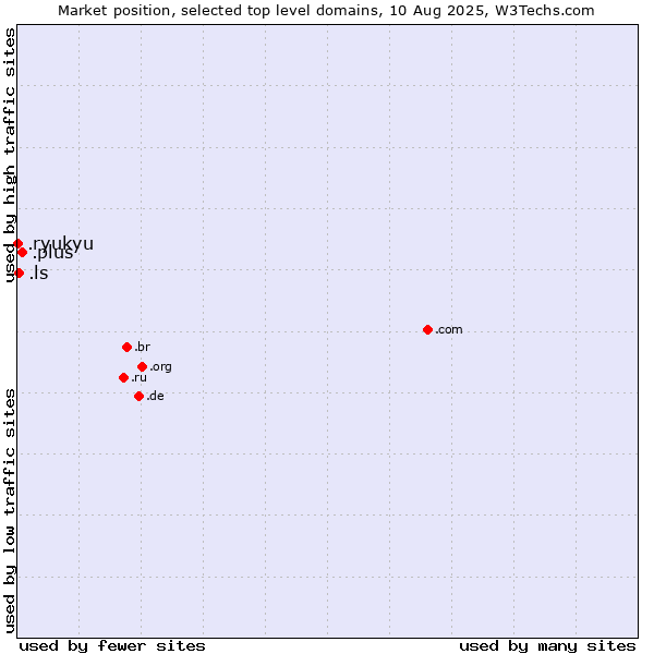 Market position of .plus (Plus) vs. .ls (Lesotho) vs. .ryukyu (Ryukyu, region of Okinawa, Japan)
