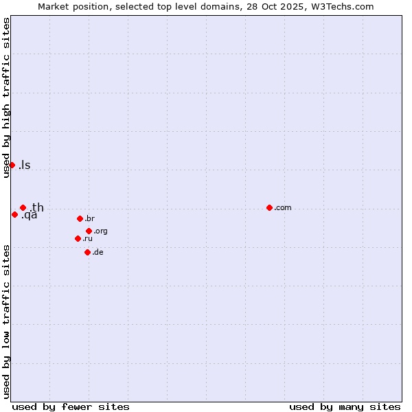 Market position of .th (Thailand) vs. .qa (Qatar) vs. .ls (Lesotho)