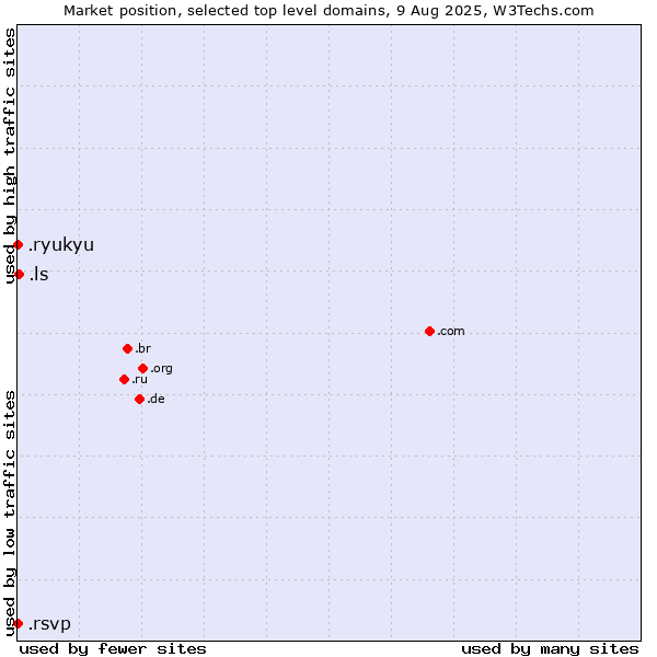 Market position of .ls (Lesotho) vs. .ryukyu (Ryukyu, region of Okinawa, Japan) vs. .rsvp (RSVP (French 