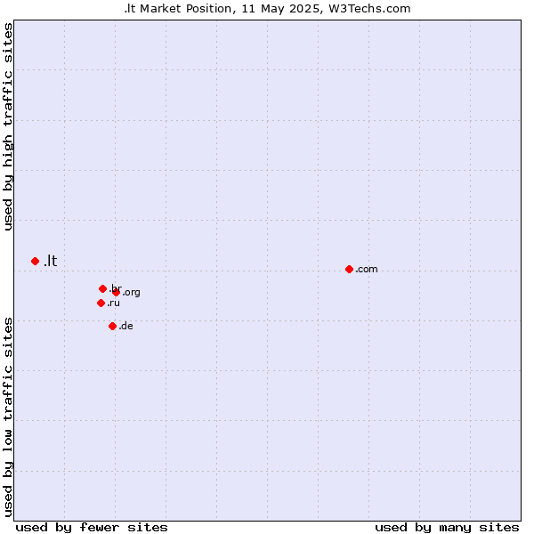 Market position of .lt