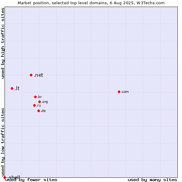 Market position of .net (Network providers) vs. .lt (Lithuania) vs. .shell (Shell brand)
