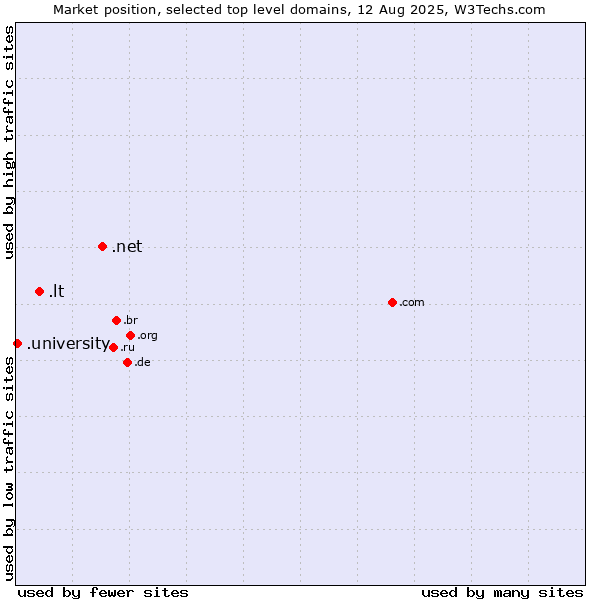 Market position of .net (Network providers) vs. .lt (Lithuania) vs. .university (University)