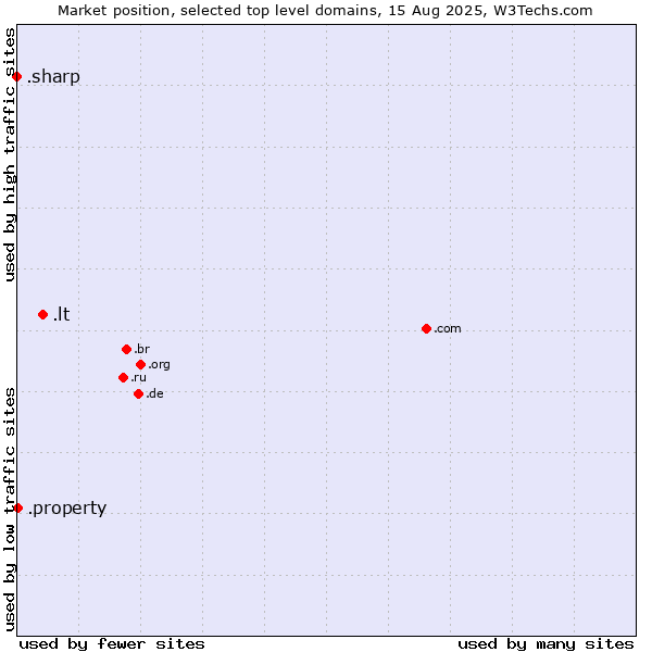 Market position of .lt (Lithuania) vs. .property (Property) vs. .sharp (Sharp brand)