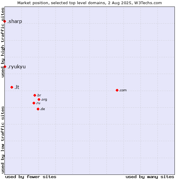 Market position of .lt (Lithuania) vs. .ryukyu (Ryukyu, region of Okinawa, Japan) vs. .sharp (Sharp brand)