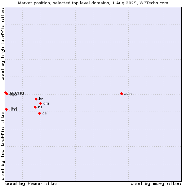 Market position of .qa (Qatar) vs. .ltd (LTD, short for limited) vs. .menu (Menu)
