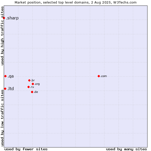 Market position of .qa (Qatar) vs. .ltd (LTD, short for limited) vs. .sharp (Sharp brand)
