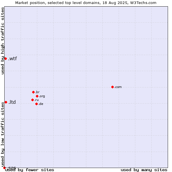 Market position of .ltd (LTD, short for limited) vs. .wtf (What the f***) vs. .sas (SAS Institute brand)