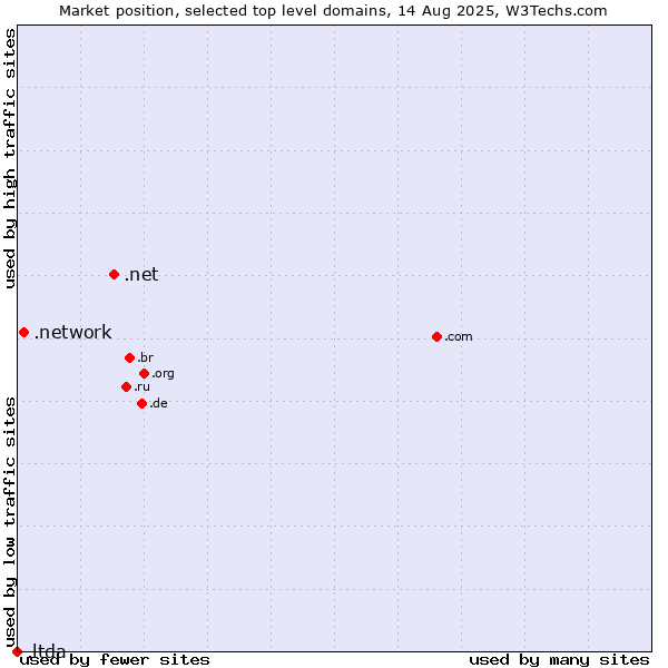 Market position of .net (Network providers) vs. .network (Network) vs. .ltda (LTDA, for sociedade limitada, limited liability company in Brazil)