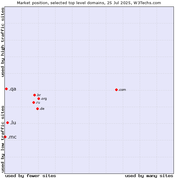 Market position of .lu (Luxembourg) vs. .qa (Qatar) vs. .mc (Monaco)