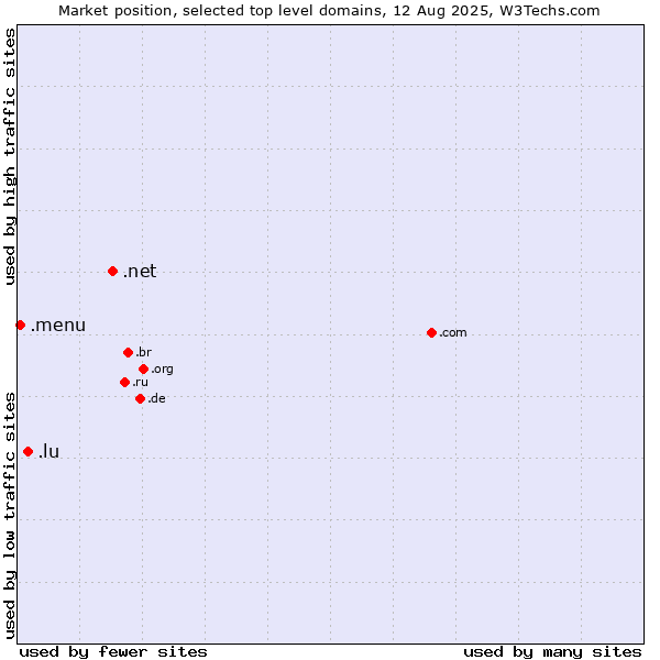 Market position of .net (Network providers) vs. .lu (Luxembourg) vs. .menu (Menu)