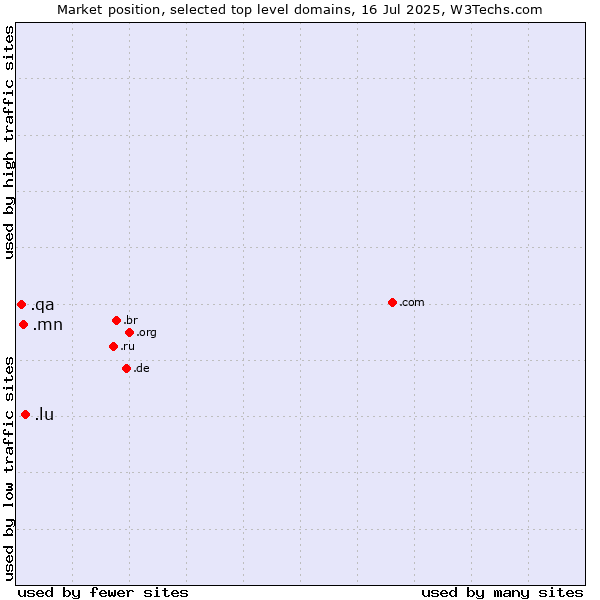 Market position of .lu (Luxembourg) vs. .mn (Mongolia) vs. .qa (Qatar)