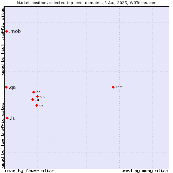 Market position of .lu (Luxembourg) vs. .mobi (Mobile products and services) vs. .qa (Qatar)