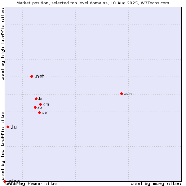 Market position of .net (Network providers) vs. .lu (Luxembourg) vs. .ping (Ping)