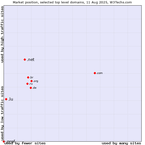 Market position of .net (Network providers) vs. .lu (Luxembourg) vs. .prof (Short for professor)